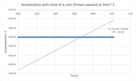 Linear Trendline Equation Incorrect : r/excel