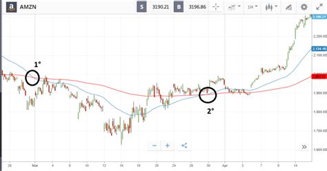 Migliori Indicatori Trading Grafici E Spiegazioni FACILI Video