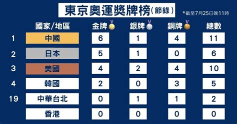 東京奧運．7月25日總結｜中國累計奪6金 獎牌榜續居首 2300 20210725 熱點 即時新聞 明報新聞網