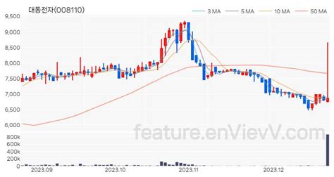특징주 대동전자 주가와 차트 분석 20231221 Envievv 특징주 분석