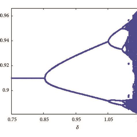 Flip Bifurcation And Lyapunov Exponent Of System A Bifurcation