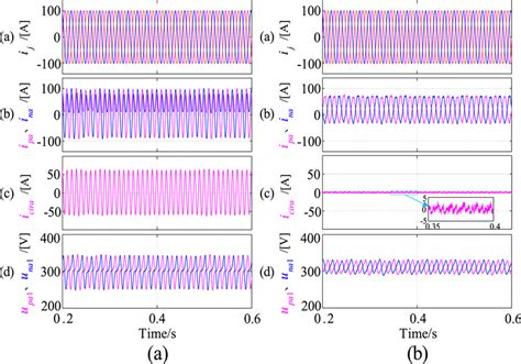 Simulation Waveforms Of Modular Multilevel Converter A With