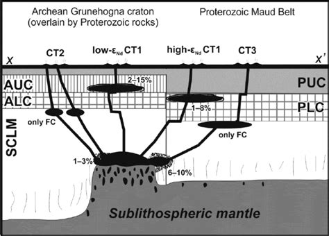 A Schematic Cross Section Across Line Segment X X Figs During