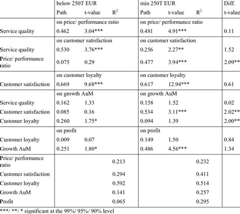 analysis  group differences  minimum deposit requirements