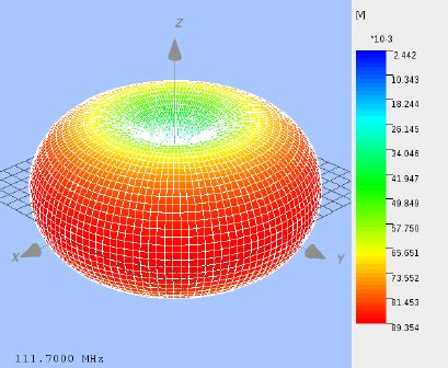 Magnetic Loop Antenna Radiation Pattern