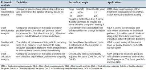 Major Types Of Pharmacoeconomic Analysis Definition Formula And