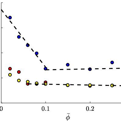 Integral Time Scale Expressed As A Function Of Solid Volume