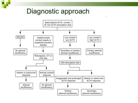 Adrenal Insufficiency