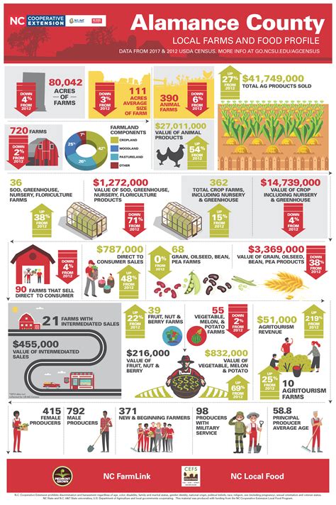 Alamance County (2017) – Center for Environmental Farming Systems