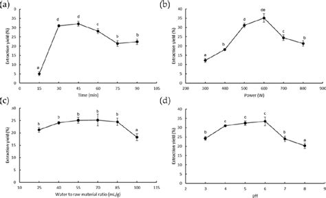 Figure 1 From Optimization Of Microwave Assisted Extraction Of Polysaccharides From Ulva Pertusa