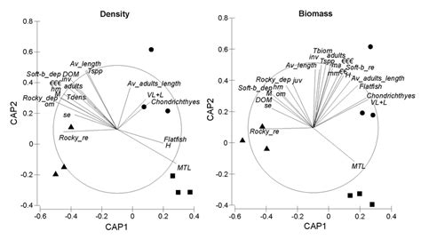 2 Ordination Plots Of The Canonical Analysis Of Principal Coordinates Download Scientific