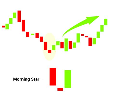 Morning Star Candlestick Pattern – Meaning & Examples | Finschool