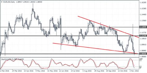 Eurusd Weekly Forex Forecast Th To Th Nov