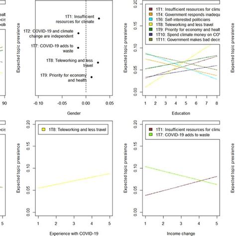 Effect Of Covariates On Topic Prevalence For Thoughts On Governmental