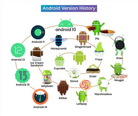 Android Version History Names And Features From Cupcake To Android 11