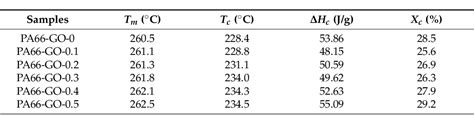 Table 1 From High Strength Gopa66 Nanocomposite Fibers Via In Situ Precipitation And