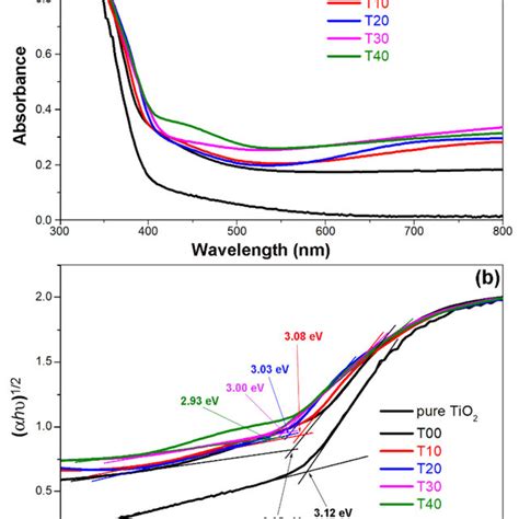 A UV Vis Diffuse Reflectance Spectrum Of TiO 2 Photocatalysts B