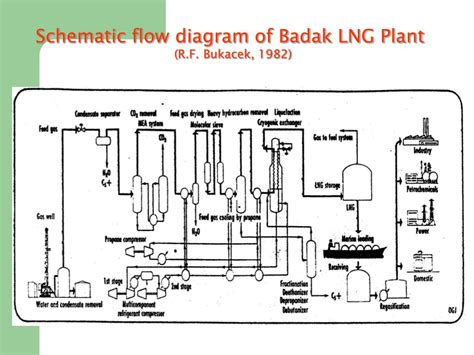 Ppt Proses Pembuatan Lng Powerpoint Presentation Free Download Id