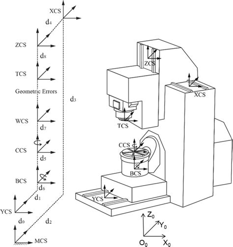 The Schematic Diagram Of The Bc Dual Rotary Table Five Axis Machine Download Scientific Diagram