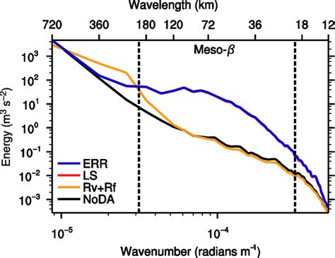 Vertically Averaged From To Hpa Kinetic Energy M S