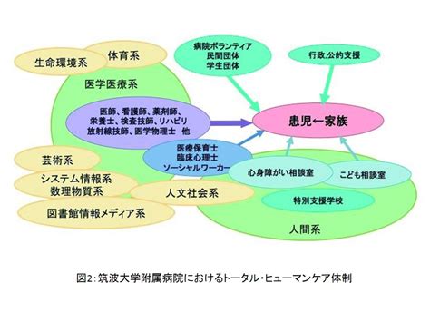 こどもの難病克服・健康増進を通じたバリアフリー共生社会モデル創生絆社会継続発展モデルとしての小児難病総合リサーチユニット Cotre