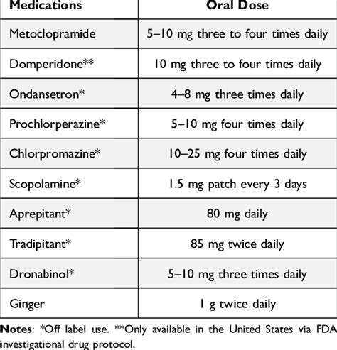 Suggested Medications and Dosing for Treatment of Nausea and Vomiting ...