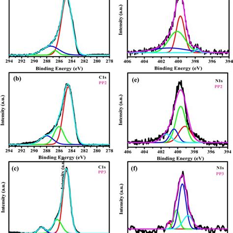 A Xps Survey Spectra Of Ppy Pani And Its Composites B C S