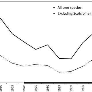 Mean Density Of Living Trees Diameter At Breast Height DBH 15 Cm