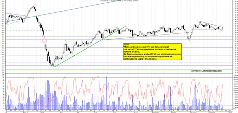 Grafico Azioni Bca Generali Ora La Borsa Dei Piccoli