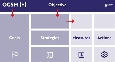 Ogsm Model Stappenplan Voorbeelden Template