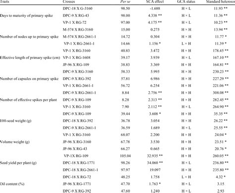 Three Crosses Based On Per Se Performance For Yield And Yield Traits In