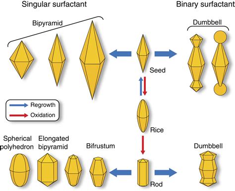 Bipyramid Templated Synthesis Of Monodisperse Anisotropic Gold