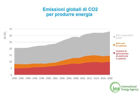 Nel Nuovo Record Delle Emissioni Di Co