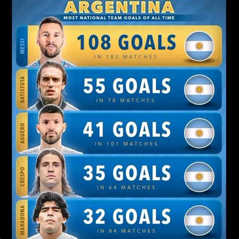 Argentina Vs Colombia All Time Top Scorers Of Top 10 Nations At Copa