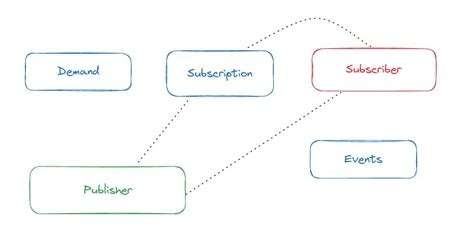 Reactive Programming - DZone