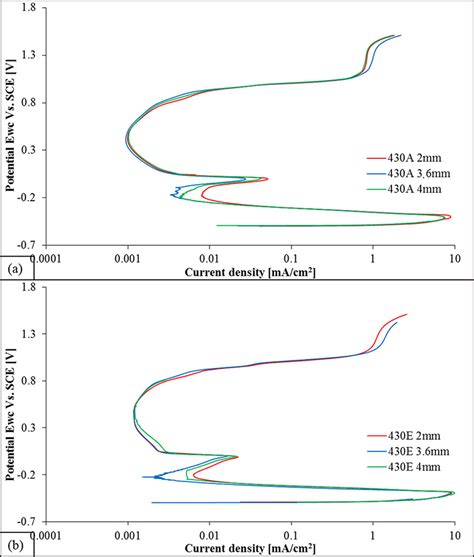 Typical Anodic Potentiodynamic Polarisation Curves Along The Thickness