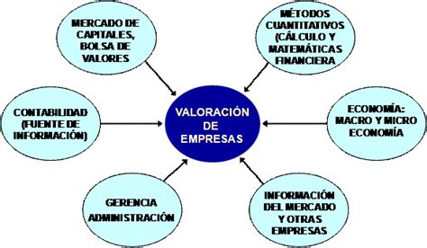 Valoración De Empresas