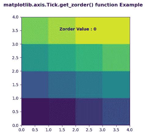 Python 中的 matplotlib axis tick get zorder 函数 布客