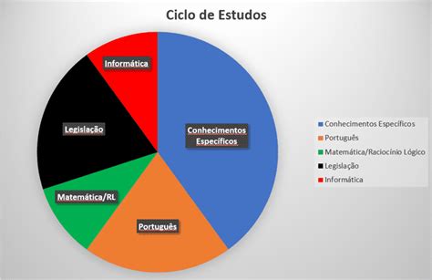 Como Montar Um Ciclo De Estudos