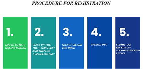 Easy Steps To Register Your Dsc On Mca Portal Corpbiz