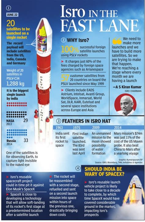 File ISRO Some Facts Indpaedia