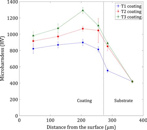 Microhardness Profiles Of The Laser Clad Coatings Along The Depth