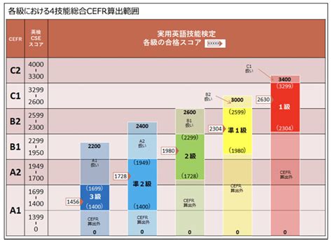 英検2級のレベルと合格率は？難易度を準2級やtoeicとの比較から解説！実践的な勉強方法も伝授 英検対策に強い4技能型英語塾®キャタルの