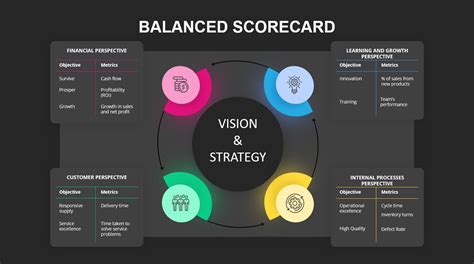 Measure Success With The Balanced Scorecard Vit Lyoshin