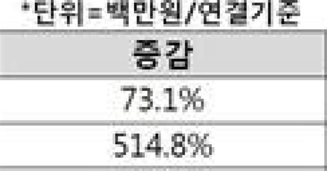 한미약품 2015년 매출 1조3175억·영업이익 2118억기술수출 성과 반영 사상 최대종합