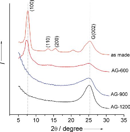 Figure From Bottom Up Fabrication Of Photoluminescent Graphene