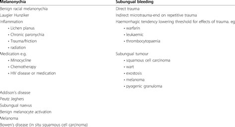 Causes of melanonychia compared with those of subungual bleeding ...