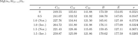 The Elastic Constants C C And C In Gpa Bulk Modulus B