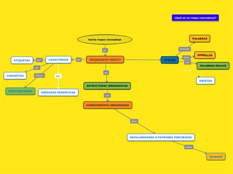 Teoria Mapa Conceptual Mind Map