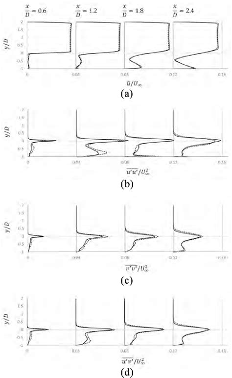 Comparison Of The Normalized Mean Streamwise Velocity U A And The